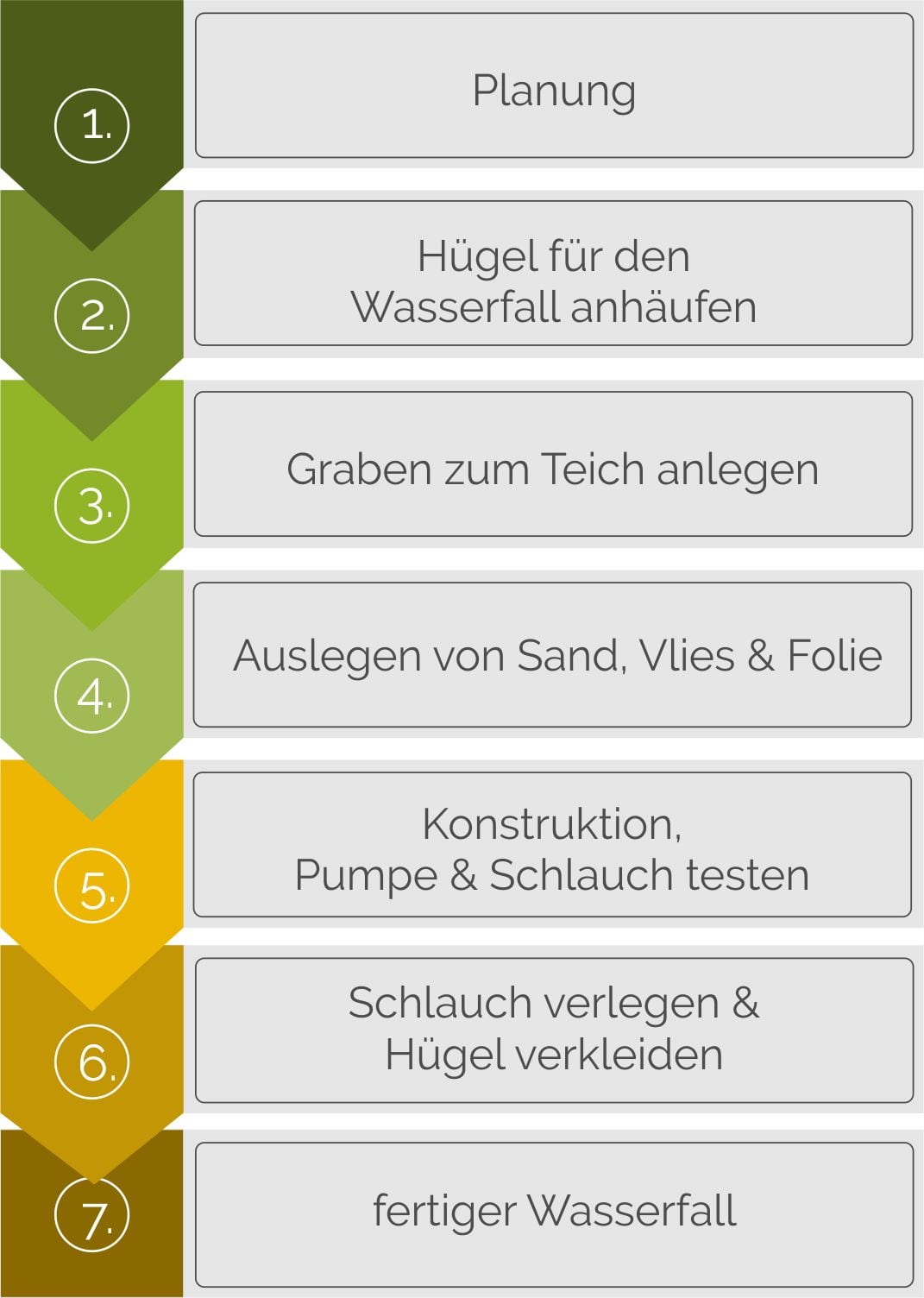Anleitung für einen Wasserfall am Teich