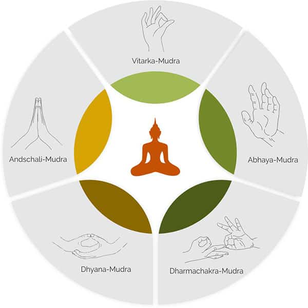 Buddha- Fuguren: Bedeutung der verschiedenen Handhaltungen