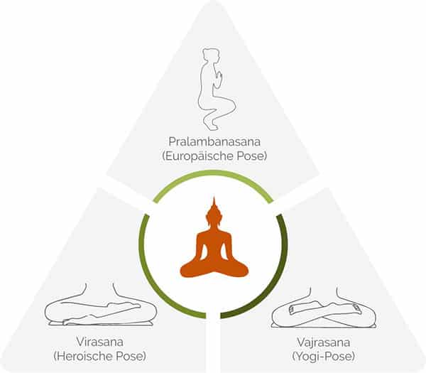 Die unterschiedlichen Sitzhaltungen bei Buddha Figuren