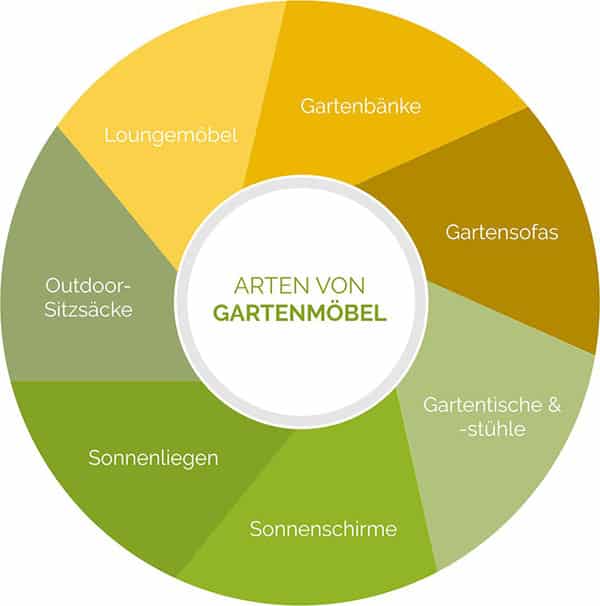 Gartenm�bel im �berblick: Gartenb�nke, Sonnenschirme, Loungem�bel, Sonnenliegen, Gartentische, Gartenst�hle & Co.