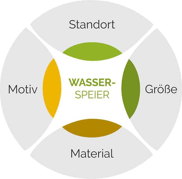 wasserspeier_online_kaufen_auswahl