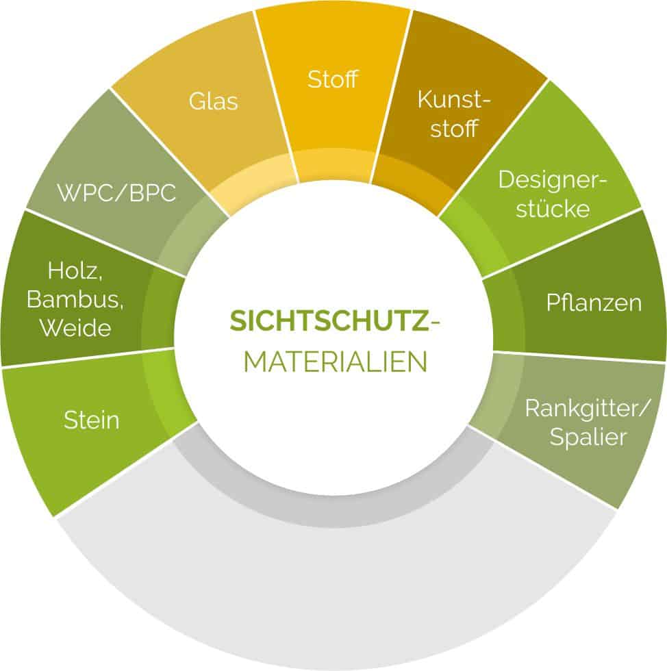 Verschiedene Sichtschutz-Materialien im Überblick