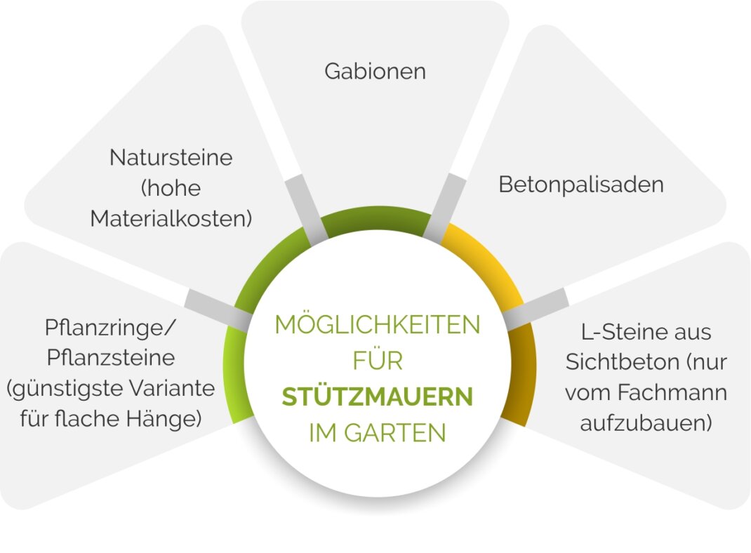 Grafik zu Stützmauer-Arten 