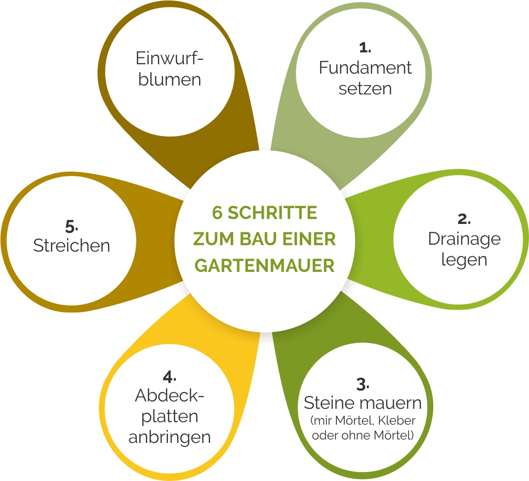 Gartenmauer bauen - Anleitung