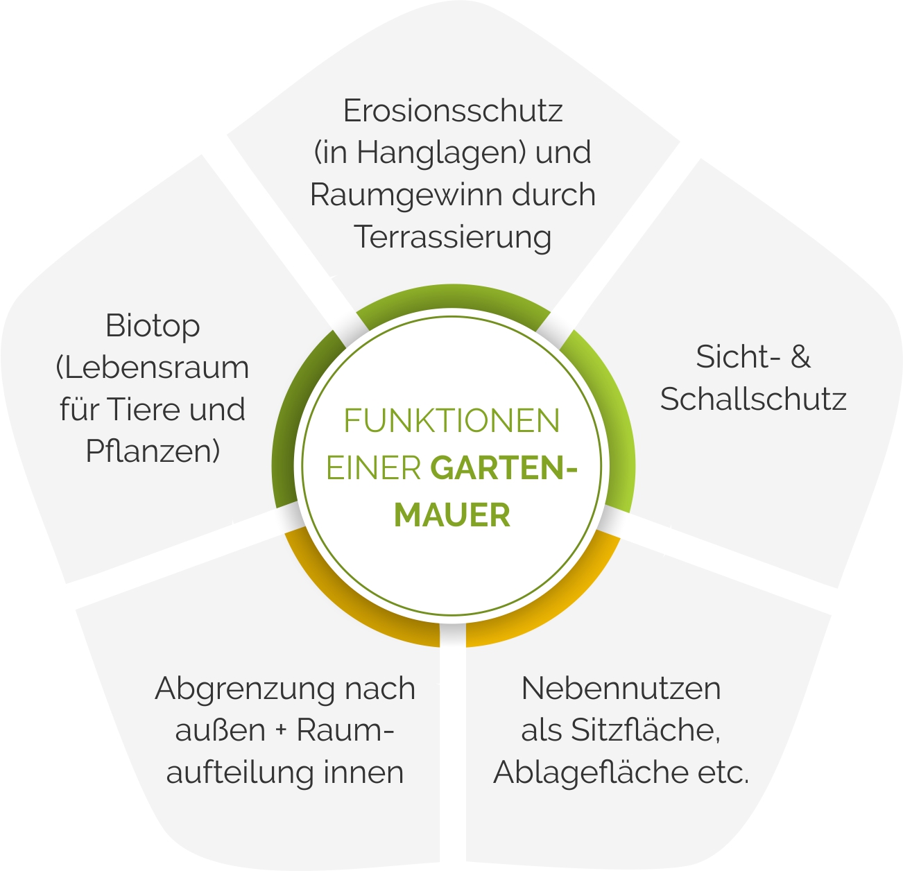 Funktionen der Gartenmauer im Überblick