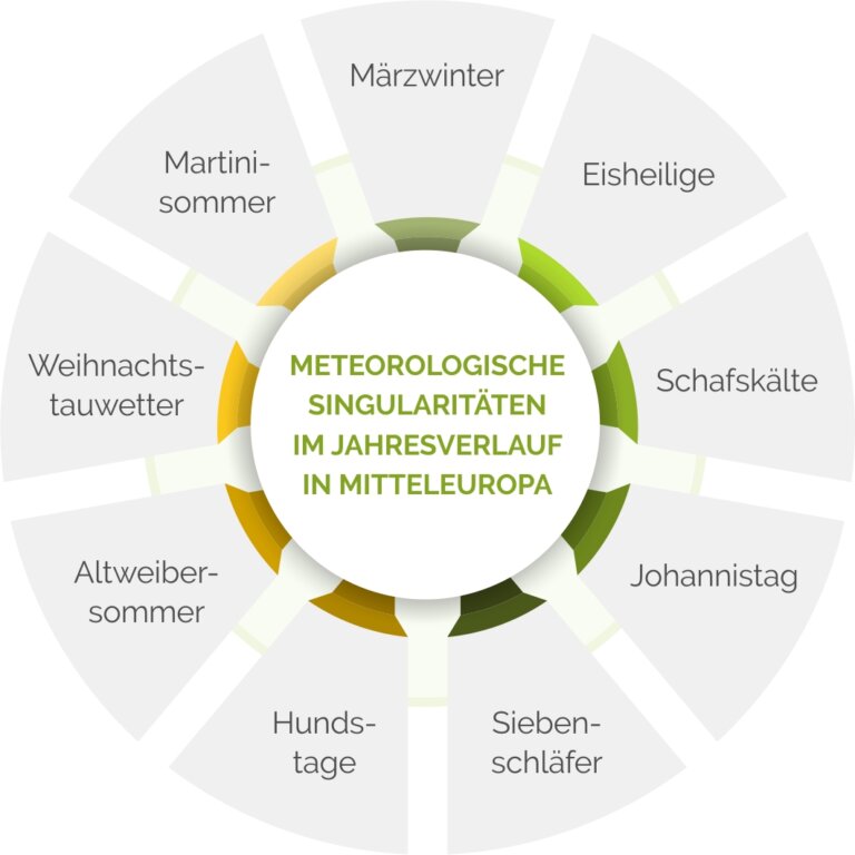 Eisheilige 2024 - Namen, Datum, Bedeutung & Bauernregeln