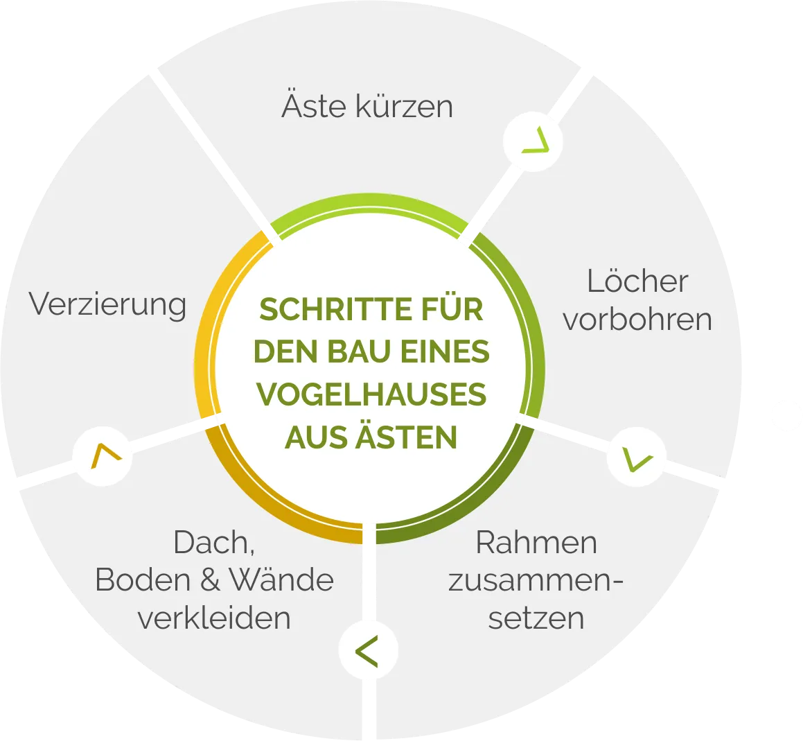 Vogelhaus bauen - Schritt-für-Schritt
