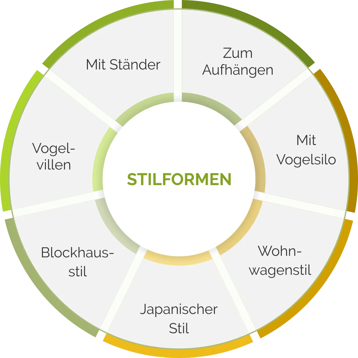 Vogelhäuser-Stile im Überblick