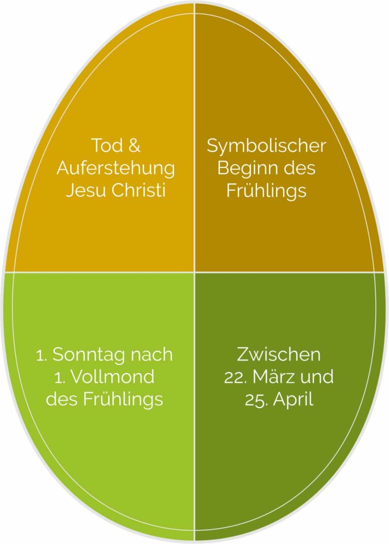 Osterei mit wichtigsten Fakten zu Ostern als Grafik
